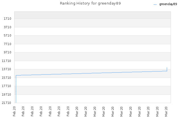 Ranking History for greenday89