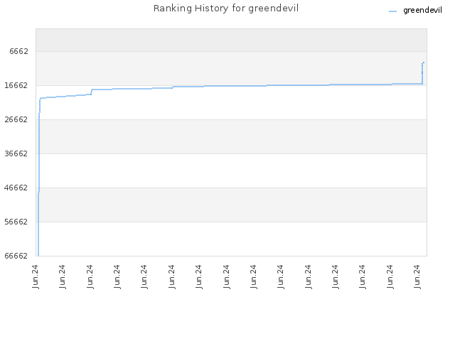 Ranking History for greendevil