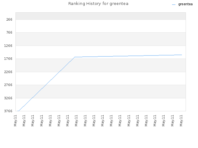 Ranking History for greentea