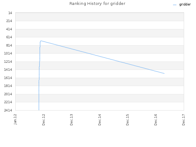 Ranking History for gridder