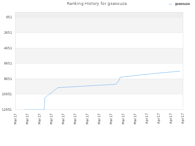 Ranking History for gsasouza