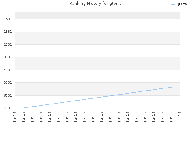 Ranking History for gtorro