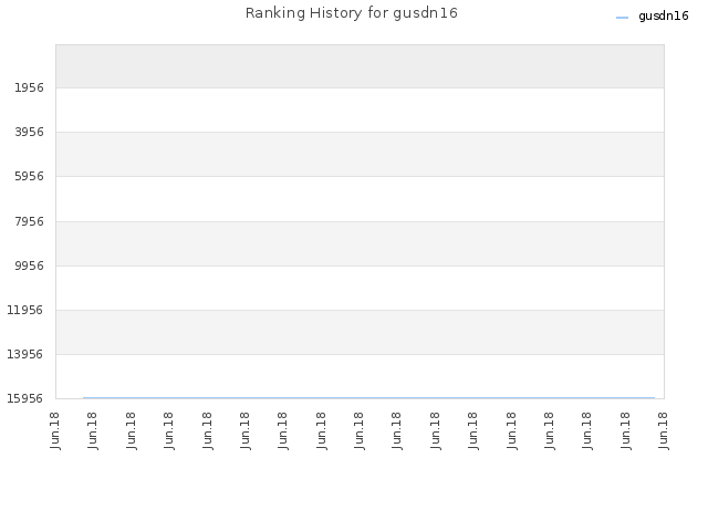 Ranking History for gusdn16