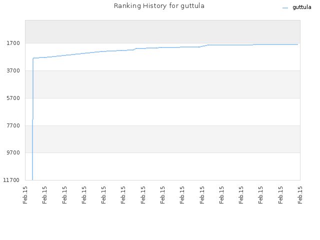 Ranking History for guttula