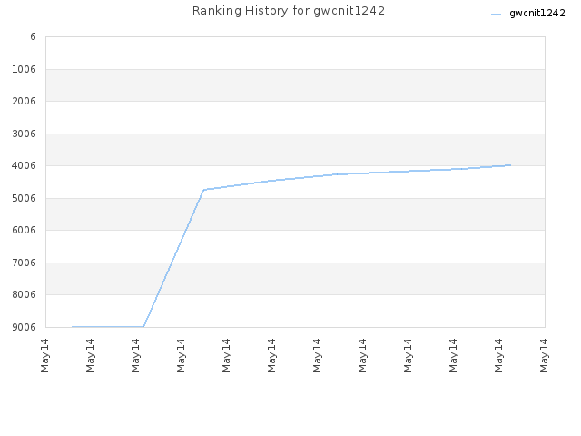 Ranking History for gwcnit1242