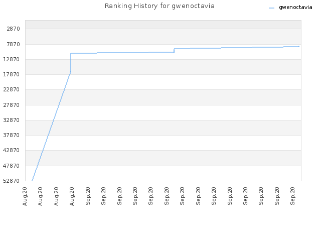 Ranking History for gwenoctavia