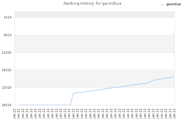 Ranking History for gwonblue