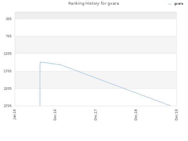 Ranking History for gxara