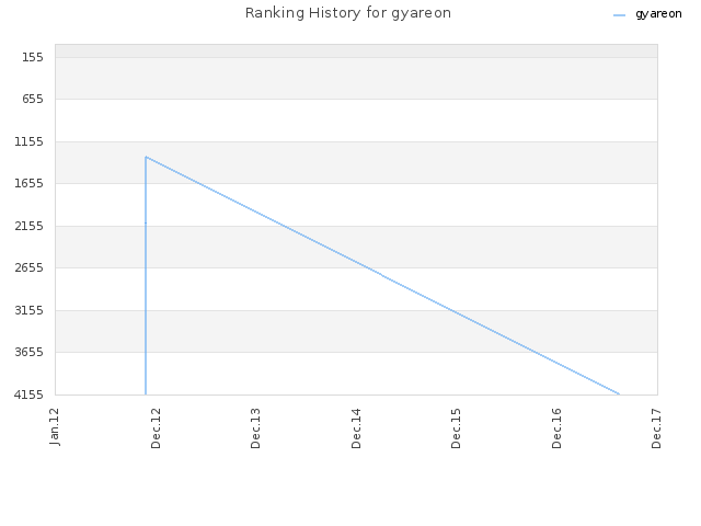 Ranking History for gyareon