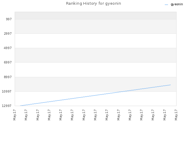 Ranking History for gyeonin