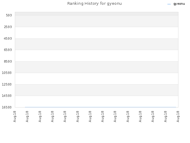 Ranking History for gyeonu