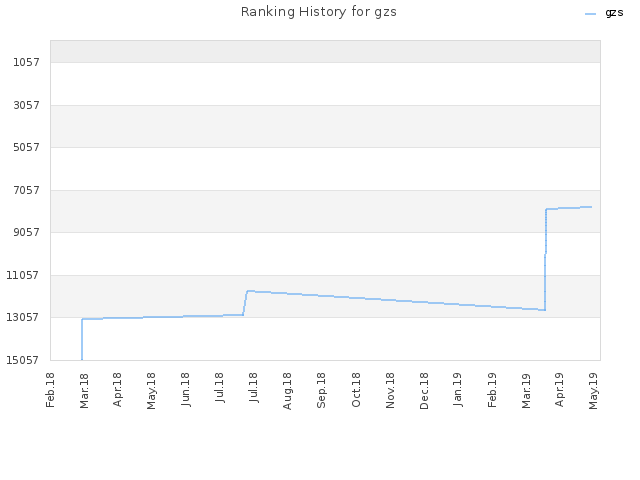 Ranking History for gzs