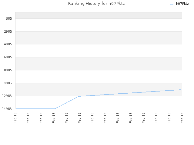 Ranking History for h07Pktz