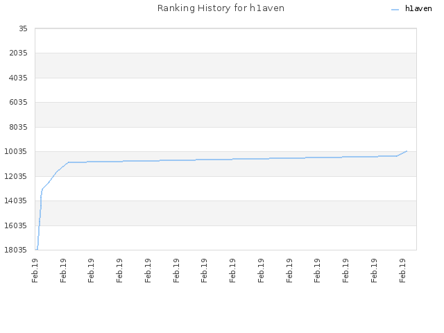 Ranking History for h1aven