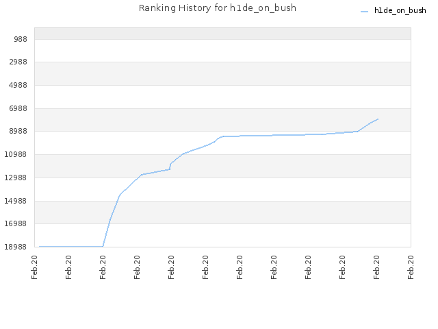 Ranking History for h1de_on_bush