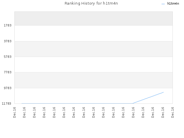 Ranking History for h1tm4n