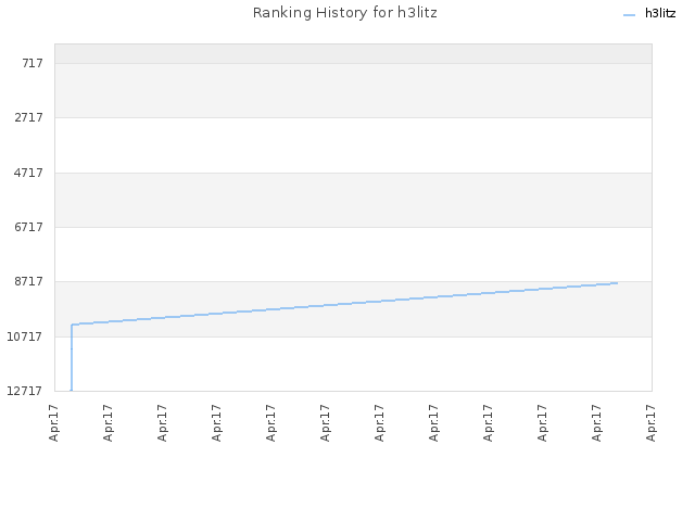 Ranking History for h3litz