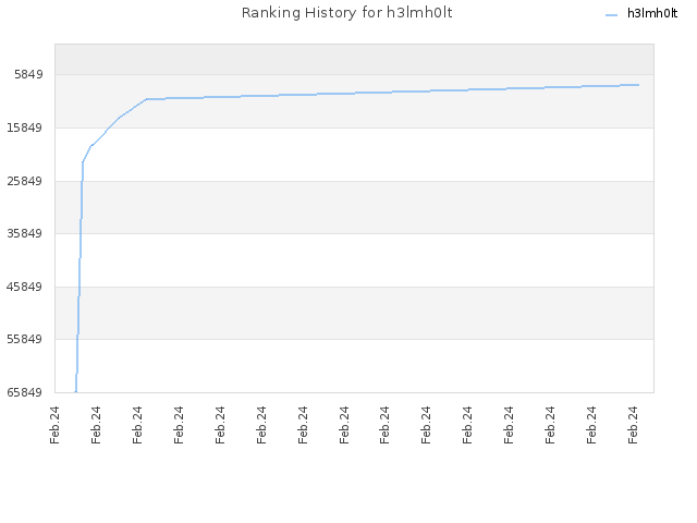 Ranking History for h3lmh0lt