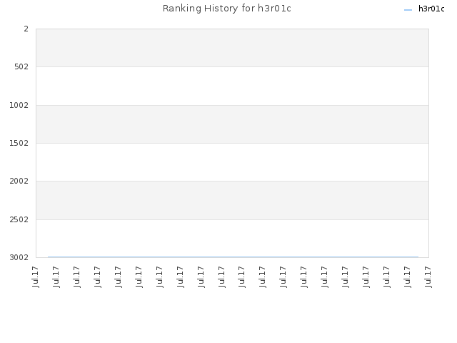 Ranking History for h3r01c