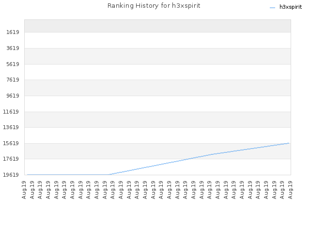 Ranking History for h3xspirit