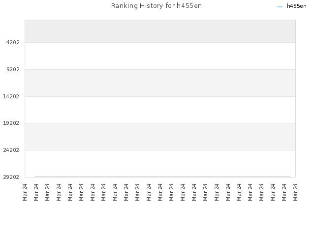 Ranking History for h455en