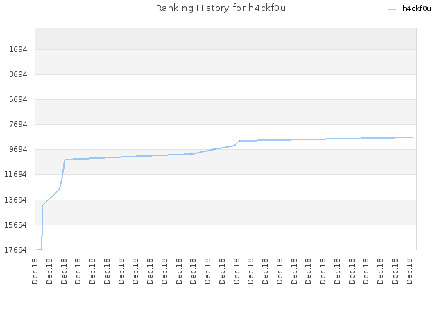 Ranking History for h4ckf0u