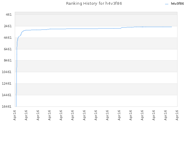 Ranking History for h4v3f86