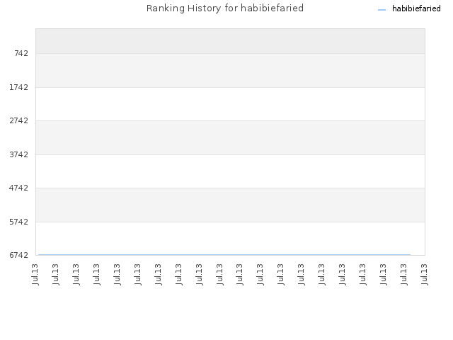 Ranking History for habibiefaried