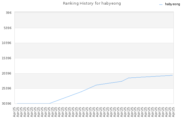 Ranking History for habyeong