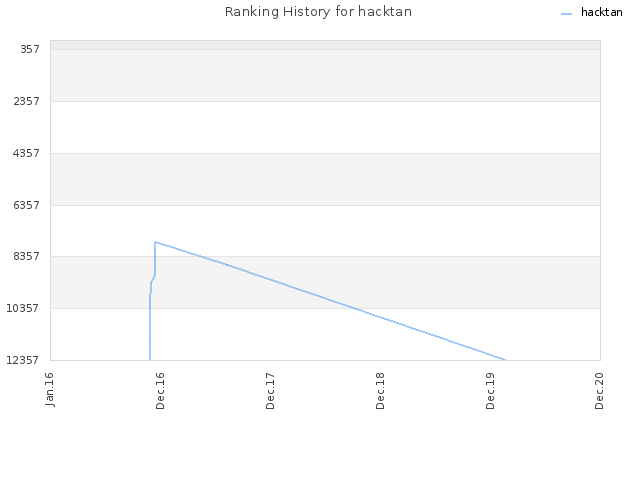 Ranking History for hacktan