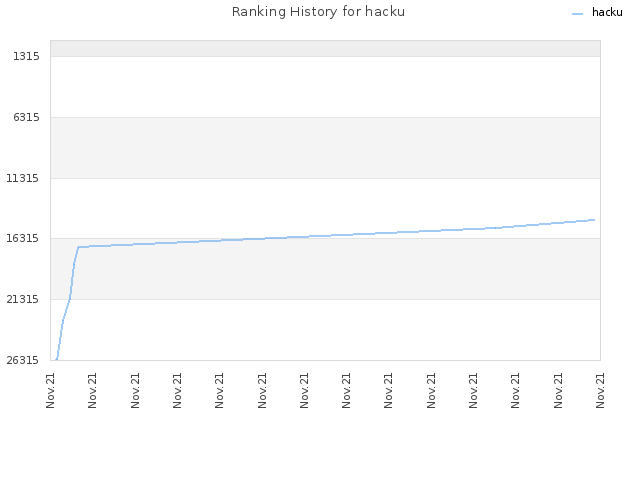 Ranking History for hacku