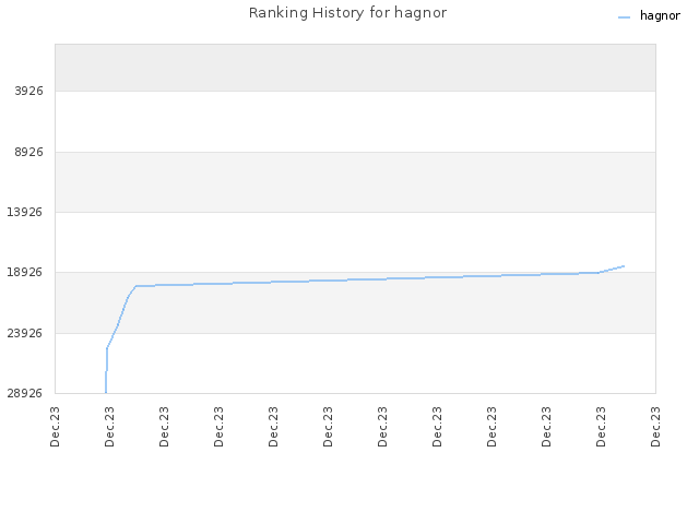 Ranking History for hagnor