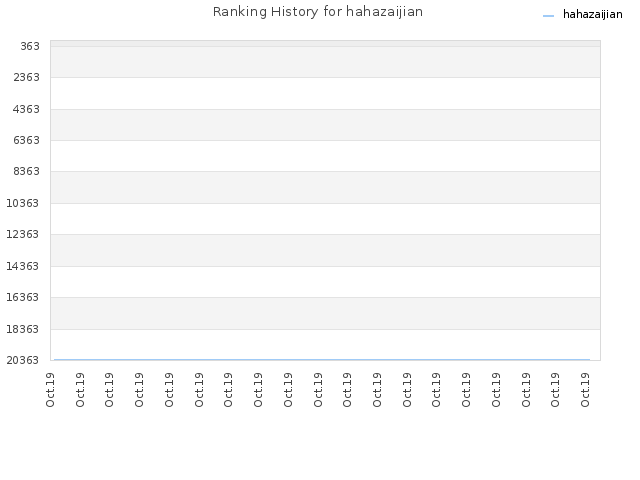 Ranking History for hahazaijian