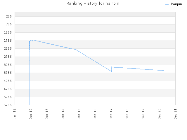 Ranking History for hairpin