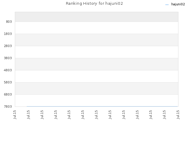 Ranking History for hajuni02