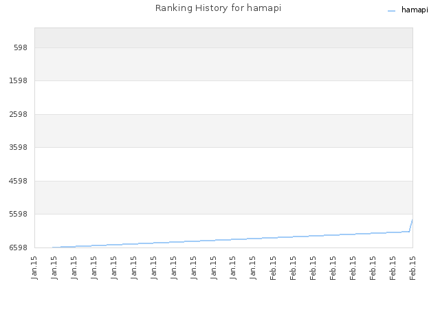 Ranking History for hamapi