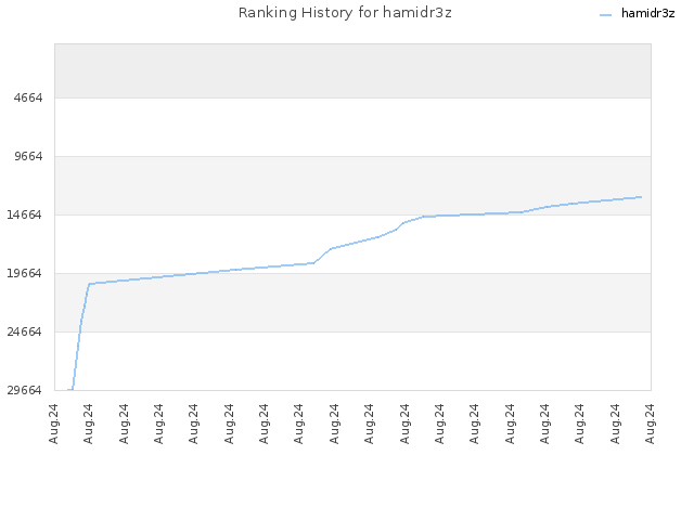 Ranking History for hamidr3z