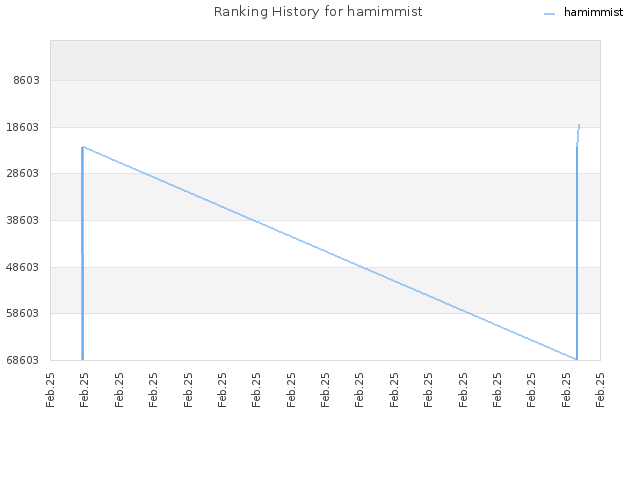 Ranking History for hamimmist