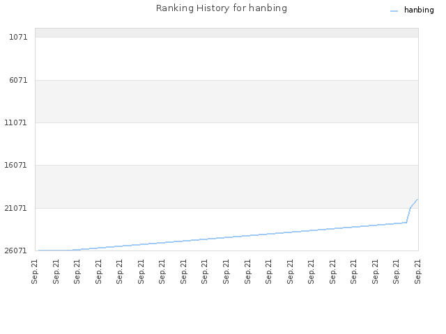 Ranking History for hanbing