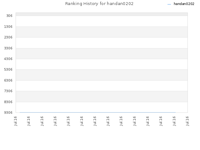 Ranking History for handan0202