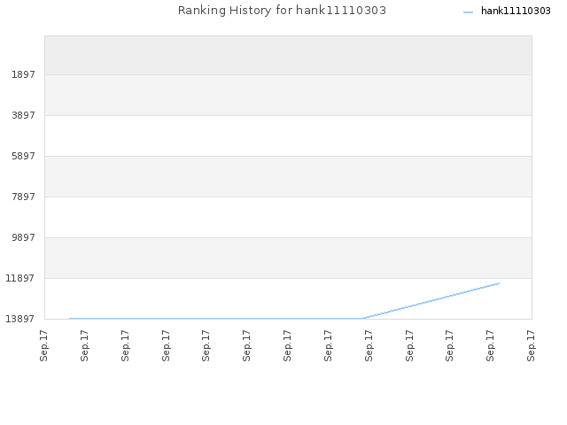 Ranking History for hank11110303