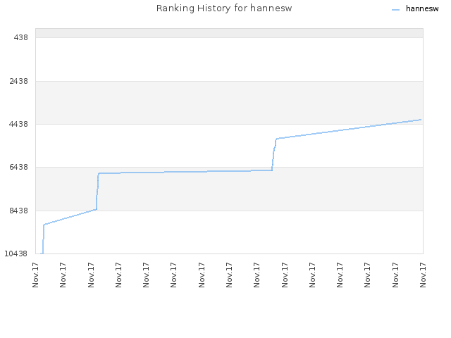 Ranking History for hannesw