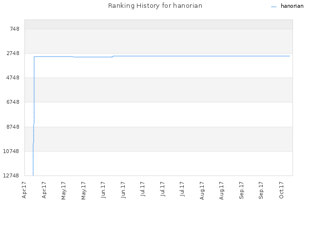 Ranking History for hanorian