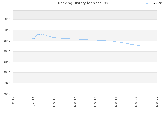 Ranking History for hansu99