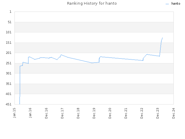 Ranking History for hanto