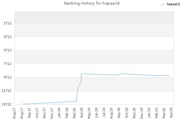 Ranking History for hapaa16