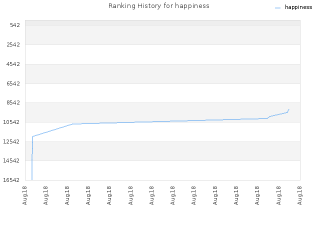 Ranking History for happiness