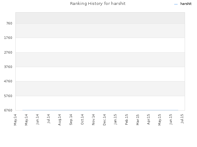 Ranking History for harshit