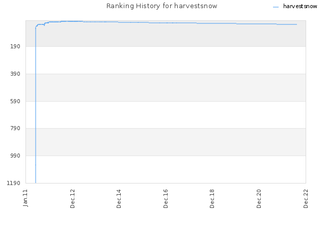 Ranking History for harvestsnow