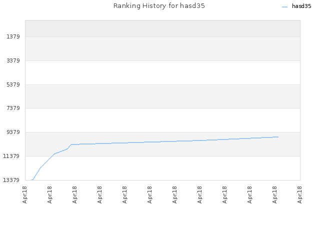 Ranking History for hasd35